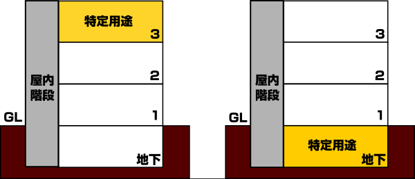 特定一階段防火対象物