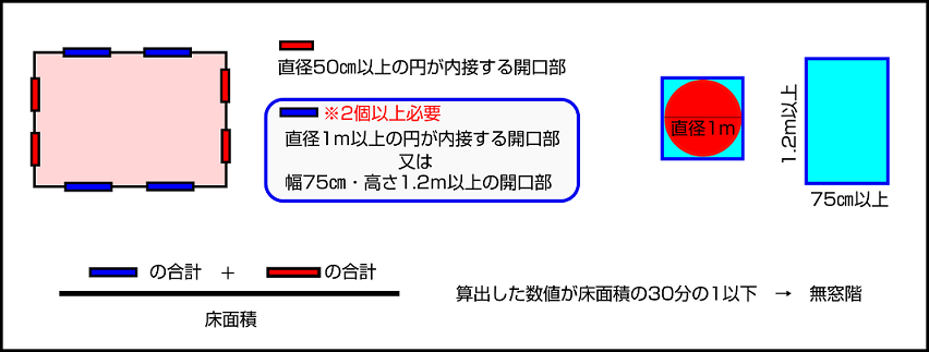 無窓階計算方法