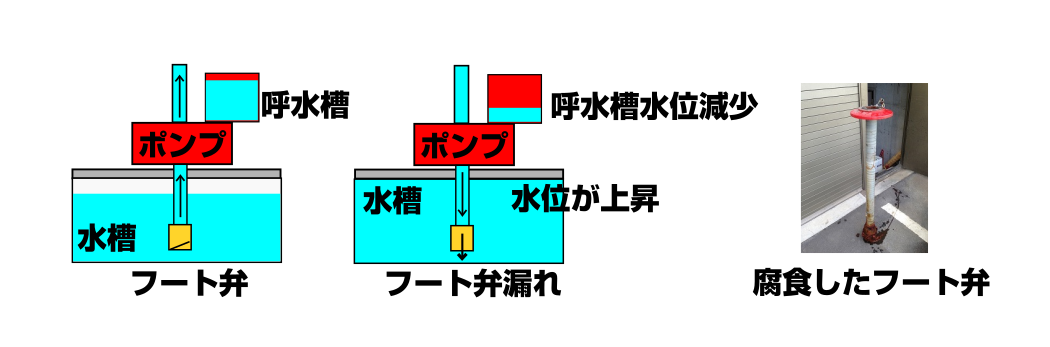 フート弁の漏れ