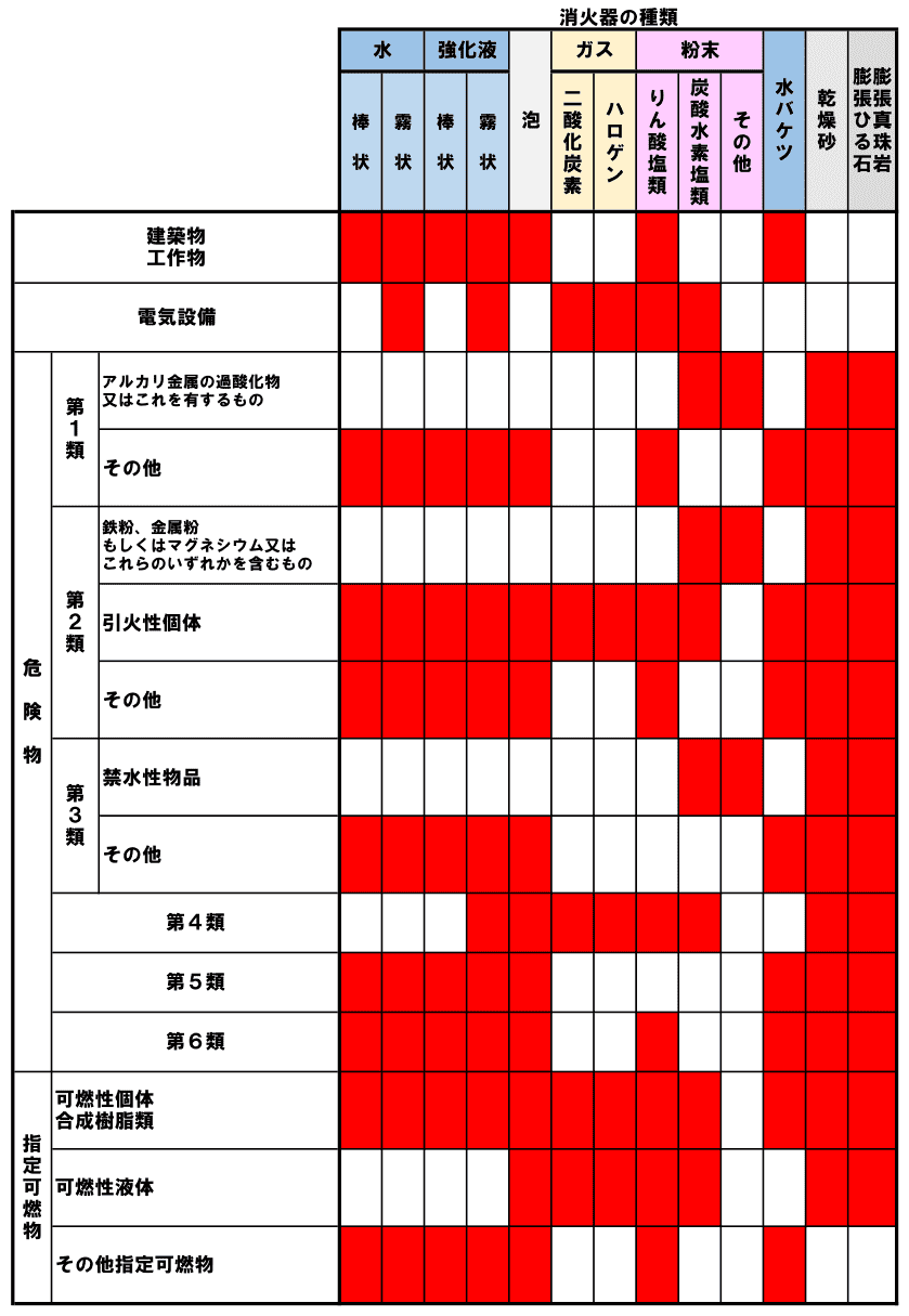 消火器の適応性