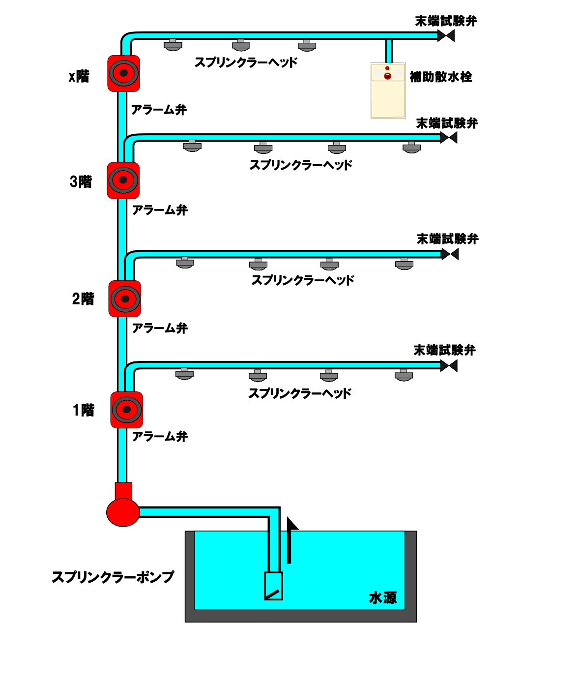 スプリンクラー簡略図
