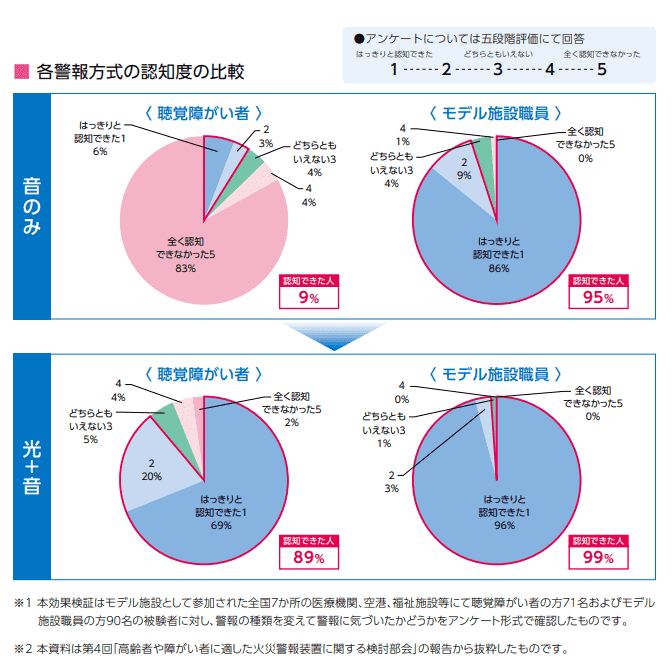 警報方式
