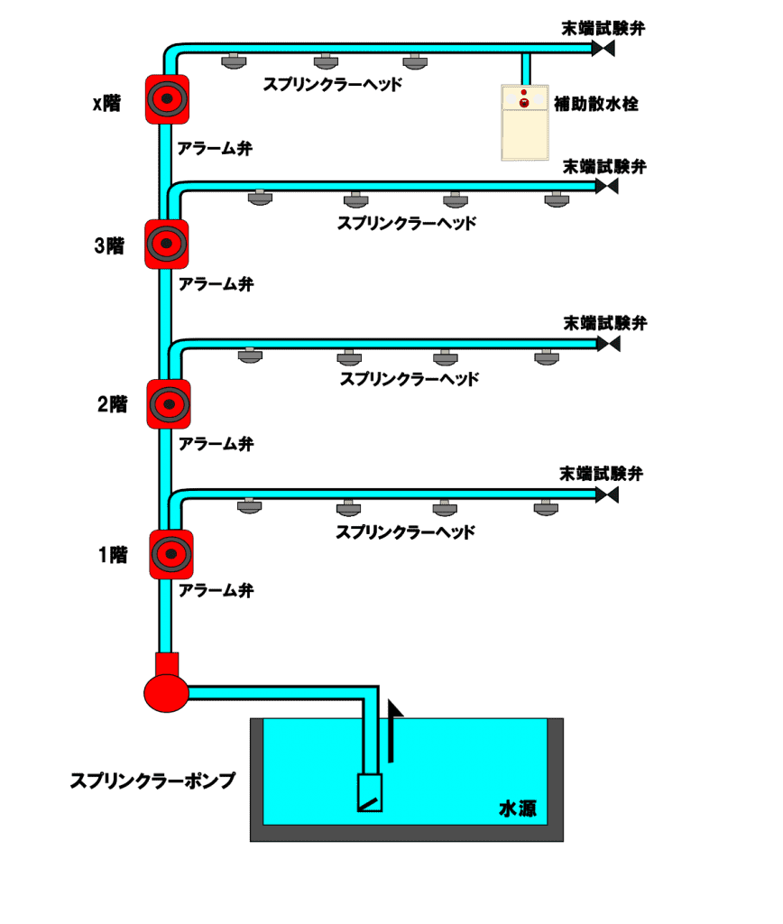 スプリンクラー全体図