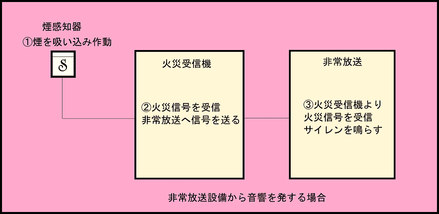 火災報知機と放送の関係