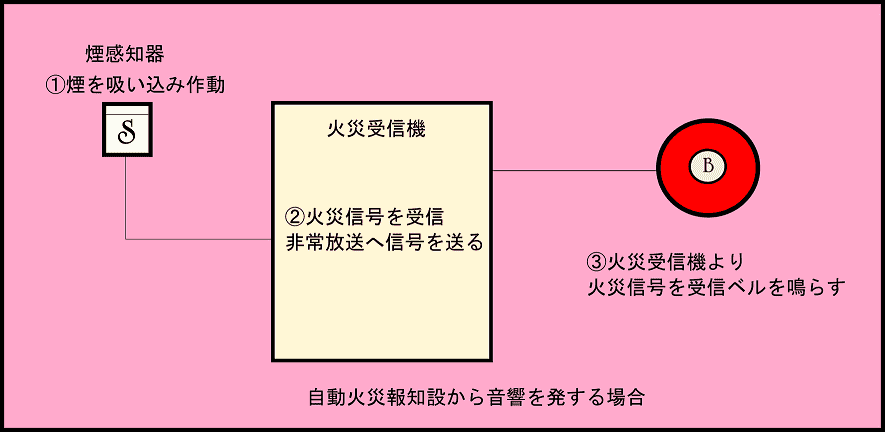 煙感知器とベルの関係