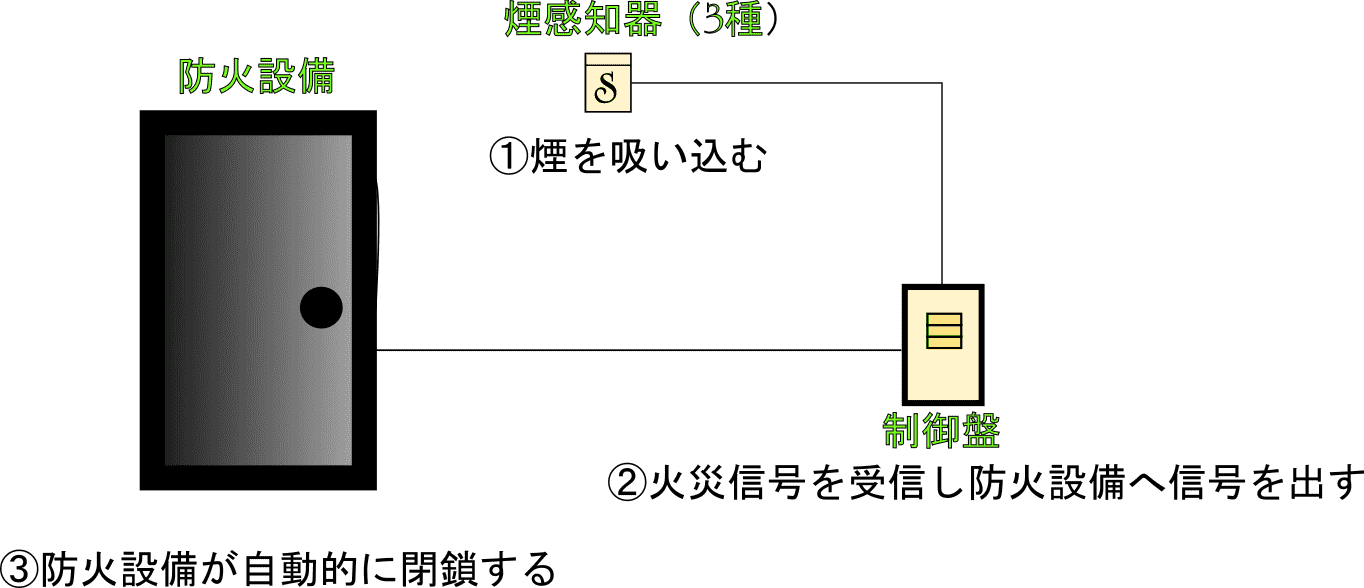 防火設備仕組み