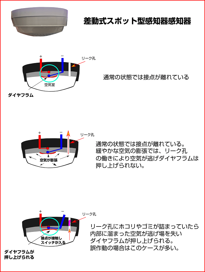 差動の原理を説明