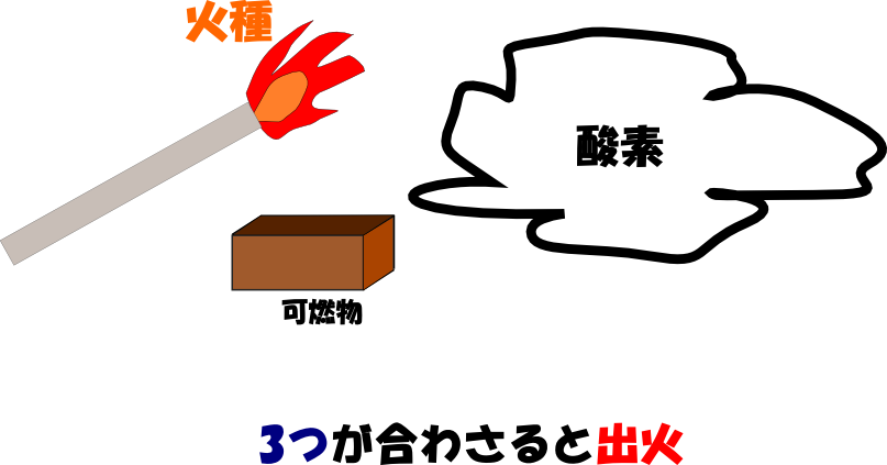 火災条件のイメージ