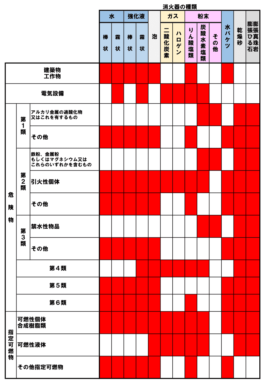消火器適応性の図