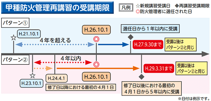 防火管理者再講習受講期限