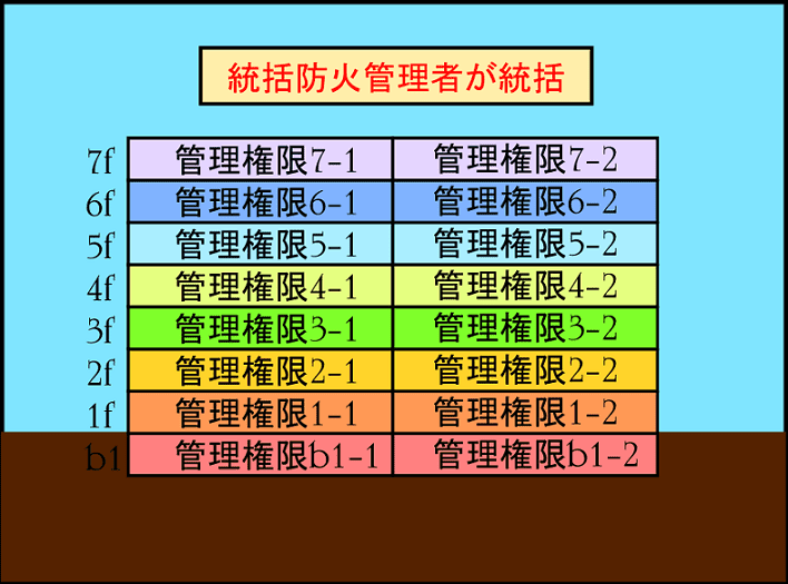 統括防火管理者図