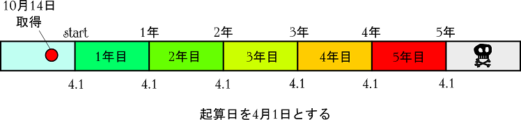 講習起算日