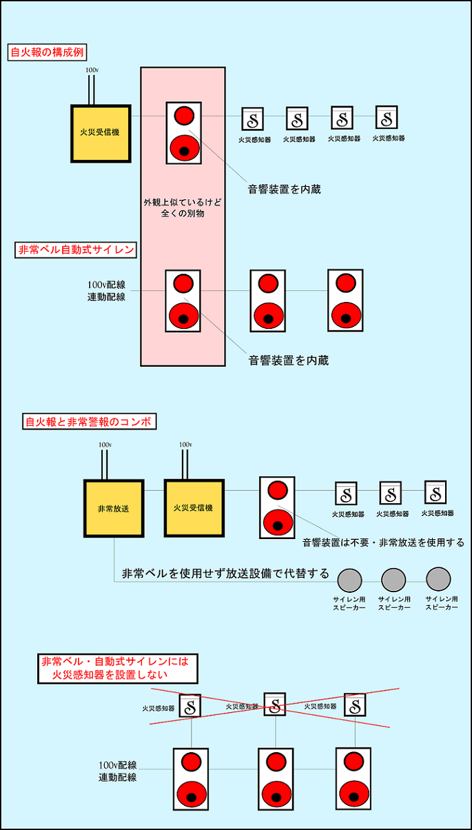 警報設備の設置例