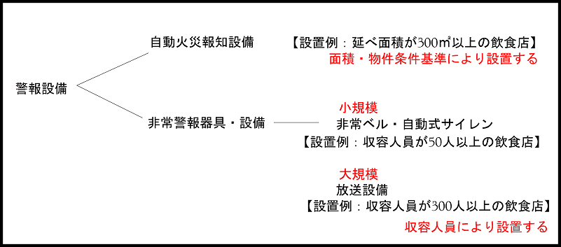 自火報と警報の分類