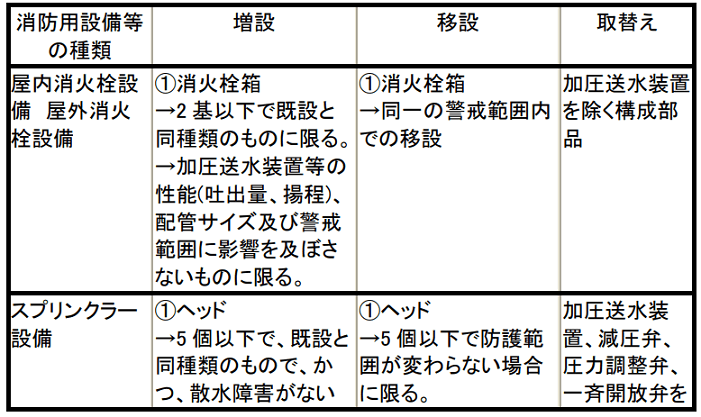 軽微な工事一例