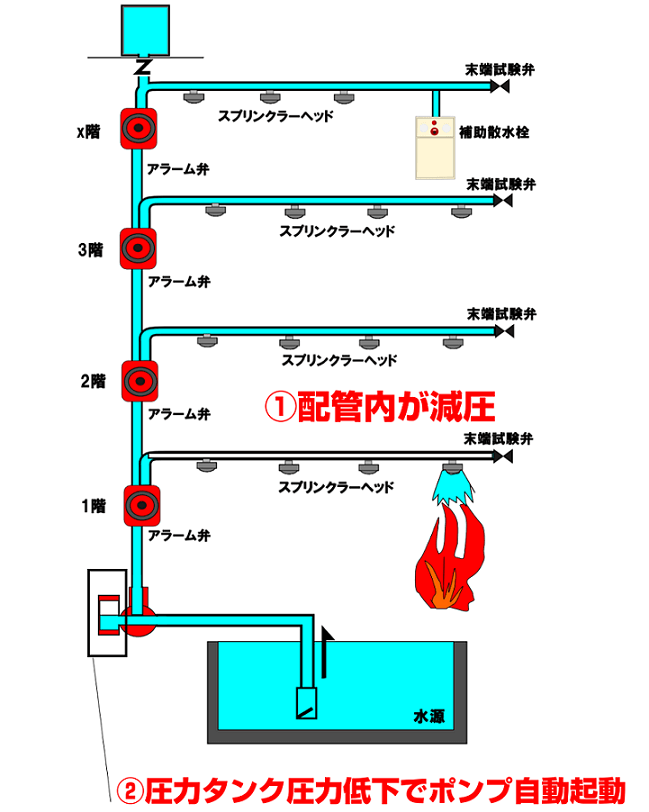 スプリンクラー系統