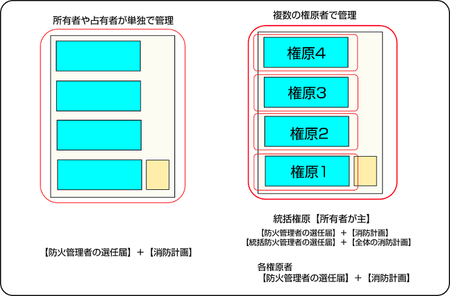統括防火管理の図