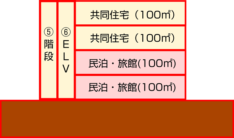 民泊と共同住宅の複合用途で民泊の面積が300㎡未満で全体の延べ面積が500㎡未満の建物の図