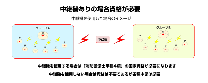グループの同士をつなぐ中継機を説明した図