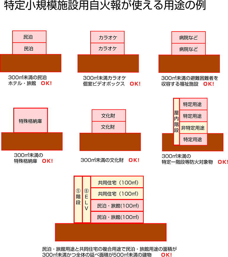 特定小規模施設用自火報が使える用途の例の図