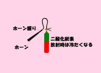 二酸化炭素消火器イメージ画像